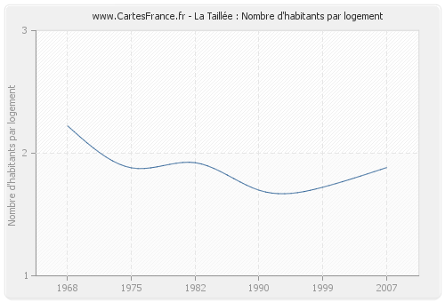 La Taillée : Nombre d'habitants par logement